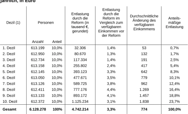 Tabelle  5:  Entlastung  durch  die  Steuerreform  nach  Dezilen  des  individuellen  Einkommens  (nur  Personen  mit  steuerpflichtigem  Einkommen,  vor  der  Reform),  jährlich, in Euro  Dezil (1)  Personen  Entlastung durch die Reform (in  tausend €,  g