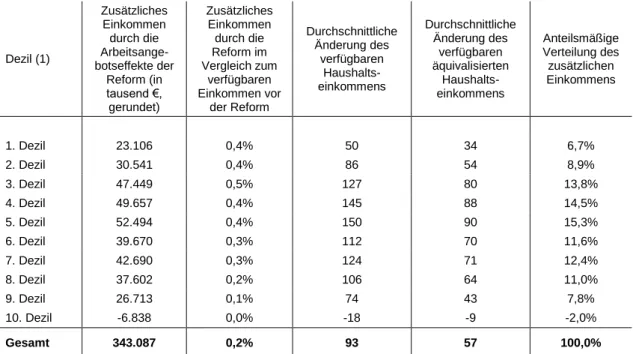 Tabelle  9:  Zweitrundeneffekte  durch  Arbeitsangebotsreaktionen  nach  verfügbarem  Haushaltseinkommen (vor der Reform), jährlich, in Euro 