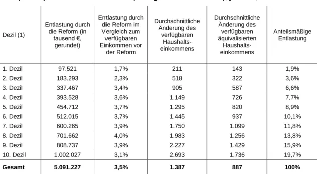 Tabelle  10:  Gesamteffekte  nach  Berücksichtigung  der Arbeitsangebotseffekte,  Dezile  nach pro-Kopf-Haushaltseinkommen (verfügbares Einkommen), jährlich, in Euro 