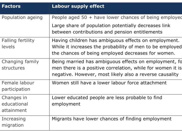 Table 3: Labour supply characteristics affecting labour market outcomes  Factors  Labour supply effect 
