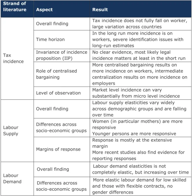 Table 7: Overview of results of survey on labour tax incidence  Strand of  