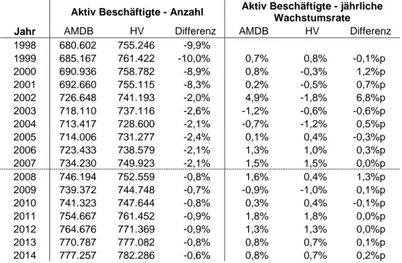 Tabelle  4:  Vergleich  aktiv  Beschäftigte  in  Wien  –  AMDB-Auswertung  und  offizielle  Statistik Hauptverband 