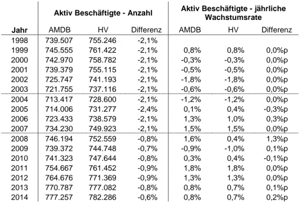 Tabelle  5:  Vergleich  Aktiv  Beschäftigte  in  Wien  –  AMDB-Auswertung  (bereinigt)  und  offizielle Statistik Hauptverband 