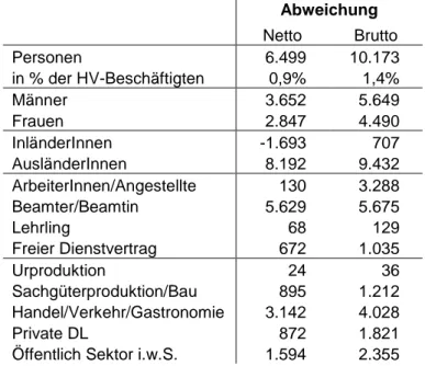 Tabelle 6: Detaillierter Vergleich Aktiv Beschäftigte in Wien Jänner 2010 – AMDB und  Hauptverband     Abweichung     Netto  Brutto  Personen  6.499  10.173  in % der HV-Beschäftigten  0,9%  1,4%  Männer  3.652  5.649  Frauen  2.847  4.490  InländerInnen  