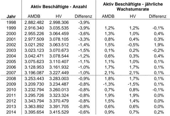 Tabelle  8:  Vergleich  aktiv  Beschäftigte  in  Österreich  –  AMDB-Auswertung  und  offizielle Statistik Hauptverband 