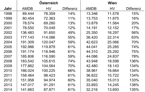 Tabelle  9:  Vergleich  Nicht-Aktiv  Beschäftigte  in  Österreich  und  Wien  –  AMDB- AMDB-Auswertung und offizielle Statistik Hauptverband 