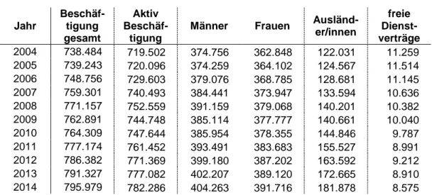 Tabelle  10:  Unselbständige  Beschäftigung  in  Wien  von  2004  bis  2014  nach  Bereinigung des Zeitreihenbruchs 2008