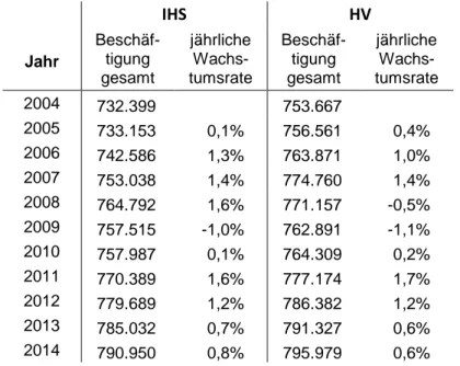 Tabelle  11:  Unselbständige  Beschäftigung  in  Wien  von  2004  bis  2014  nach  Bereinigung des Zeitreihenbruchs 2008 im Vergleich zur HV-Statistik
