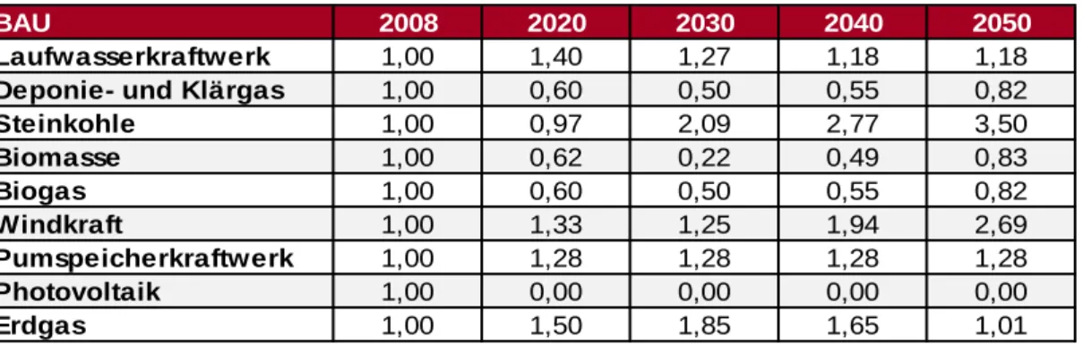 Tabelle  2:  Wachstumsraten  der  österreichischen  Stromerzeugung  nach  verschiedenen  Primärenergieträgern  und  Kraftwerken im BAU-Szenario im Vergleich zum Jahr 2008  