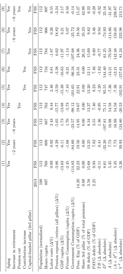 Table 2: Long-run results