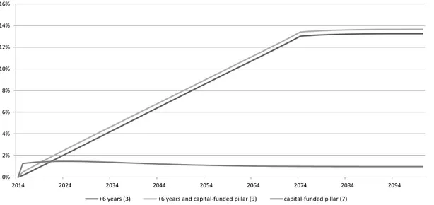 Figure 6.1: Change of foreign assets in terms of initial GDP