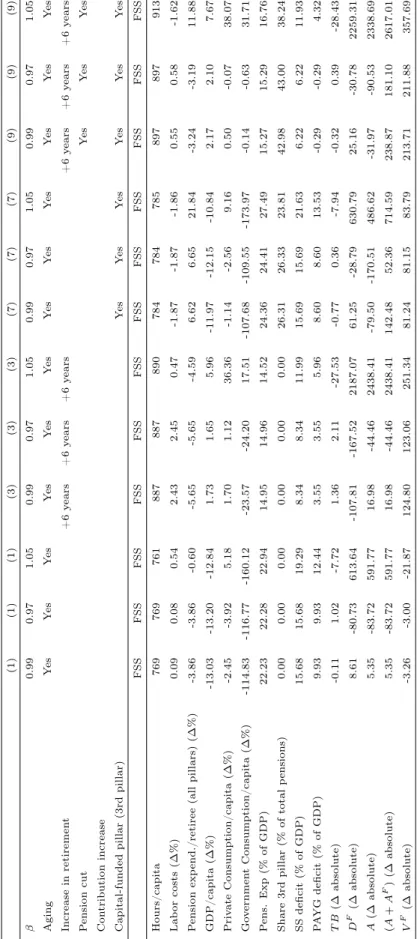 Table 3: Sensitivity analysis w.r.t. discount rate - long-run results comparison