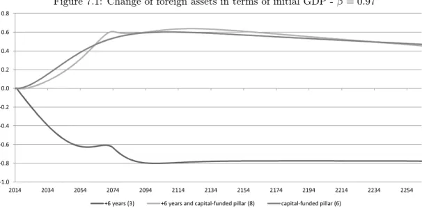 Figure 7.1: Change of foreign assets in terms of initial GDP - β = 0.97 -1.0-0.8-0.6-0.4-0.2 0.00.20.40.60.8 2014 2034 2054 2074 2094 2114 2134 2154 2174 2194 2214 2234 2254