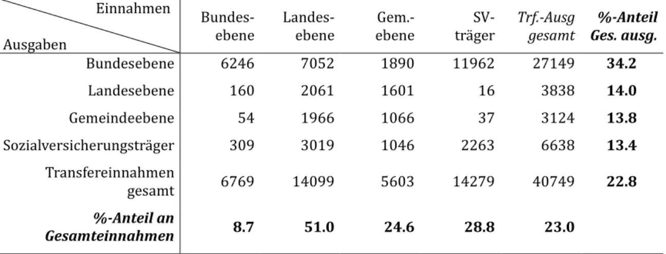Tabelle 1: Transferbeziehungen zwischen den österreichischen Gebietskörperschaften, 2008 