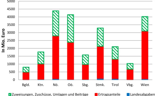 Abbildung  4  illustriert  zusätzlich noch die Wirkung des sekundären und tertiären  Finanzausgleichs,  indem sie anhand der Gebarungsübersichten von Statistik Austria die  vielfältigen Finanzbeziehungen zwischen den Gebietskörperschaften in drei  Hauptkat