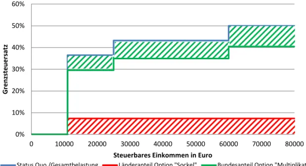 Abbildung 6: Zwei Optionen für Steuerautonomie der Bundesländer  Quelle: Eigene Darstellung 