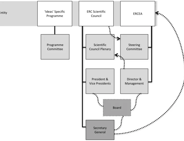 Figure 2: Entities of the ERC and their legal decision-making bodies (author’s compilation) 