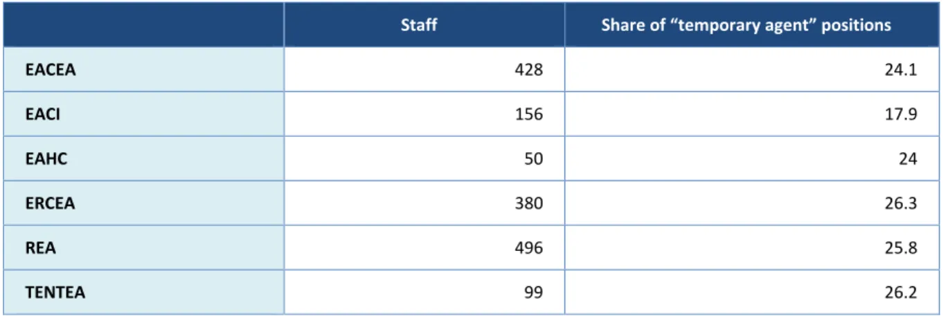 Table 2: EA staff details in 2012 6