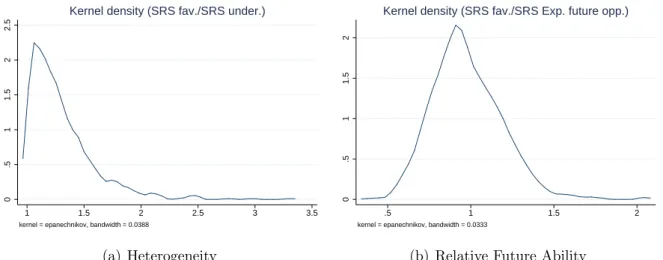 Figure 2: Distribution of Heterogeneity θ and Relative Future Ability κ