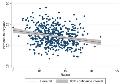 Figure 3: Personal Fouls per Game in Regular Season vs. Ability Measure (SRS)