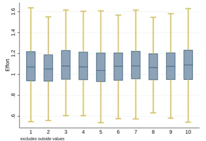 Figure 5: Effort Measure vs. Deciles of Ability Rating (SRS)