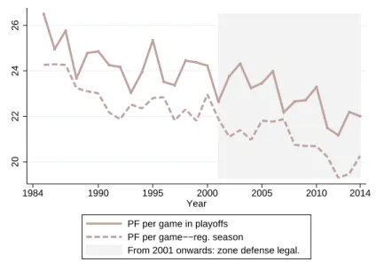 Figure 6: Personal Fouls During the Regular Season and During Playoff Tournaments