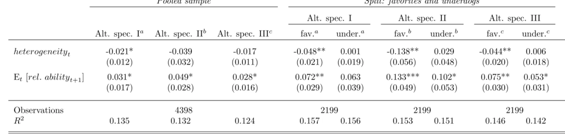 Table 3: Effect of Current and Future Heterogeneity on Effort: Alternative Specifications
