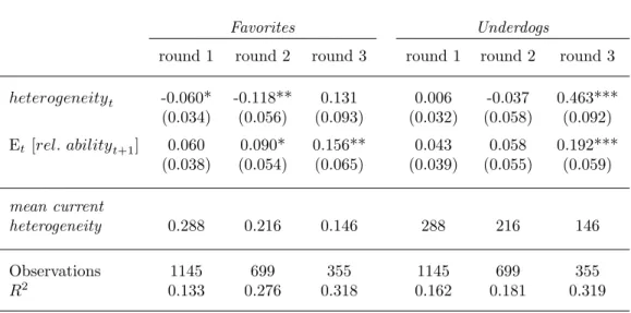 Table 4: Effect of Current and Future Heterogeneity on Effort: Stratified by Tournament Round