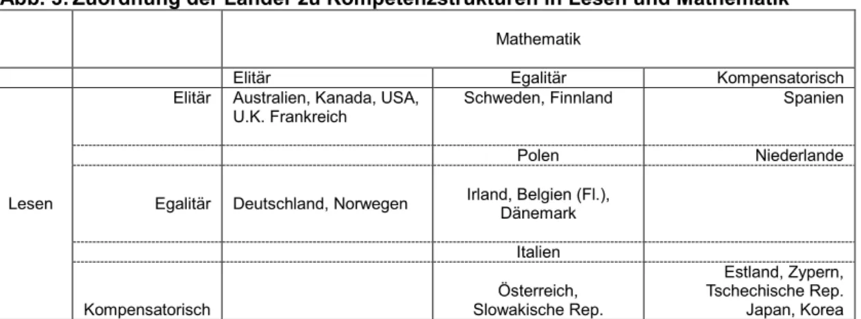 Abb. 3: Zuordnung der Länder zu Kompetenzstrukturen in Lesen und Mathematik  Mathematik 