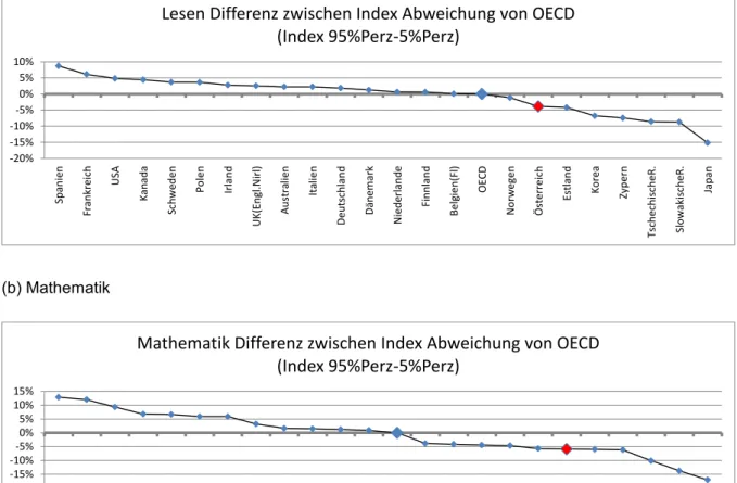 Abb. 5: Verlauf  der  Abweichung  vom  Durchschnitt  der  Teilnehmerländer  (Index  95%Perz