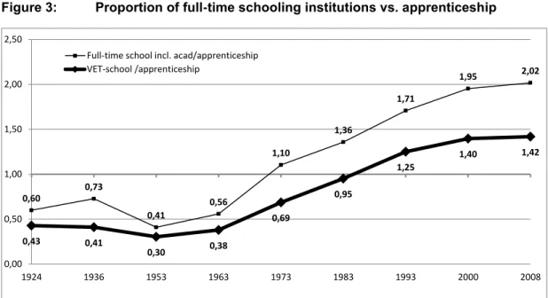 Figure 3:   Proportion of full-time schooling institutions vs. apprenticeship 