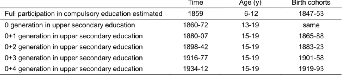 Table 2 gives an overview about how the four generations after the ‘generation zero’ which  has  first  achieved  full  participation  in  compulsory  education  in  1859  flow  through  upper  secondary education