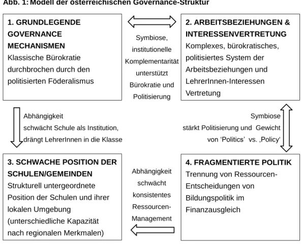 Abb. 1: Modell der österreichischen Governance-Struktur 