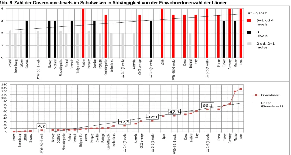 Abb. 6: Zahl der Governance-levels im Schulwesen in Abhängigkeit von der EinwohnerInnenzahl der Länder 