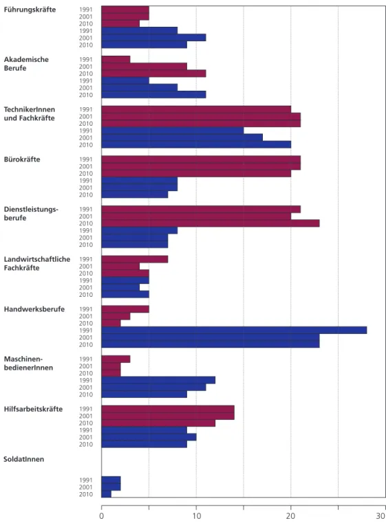Abbildung 1: Anteil der beschäftigten Frauen und Männer nach   Berufshauptgruppen 1991, 2001 und 2010 – Österreich