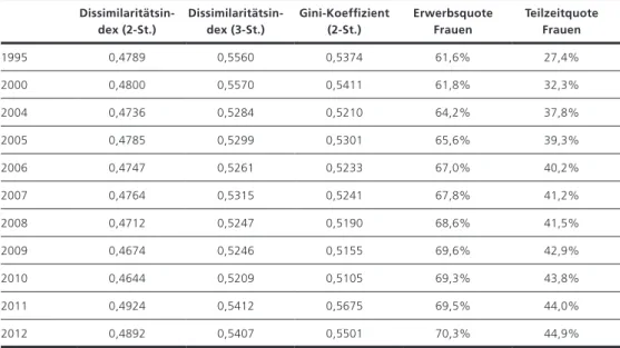 Tabelle 1j: Entwicklung von Segregationsindizes, Erwerbsquote und   Teilzeitquote der Frauen 1995–2012 – Österreich 