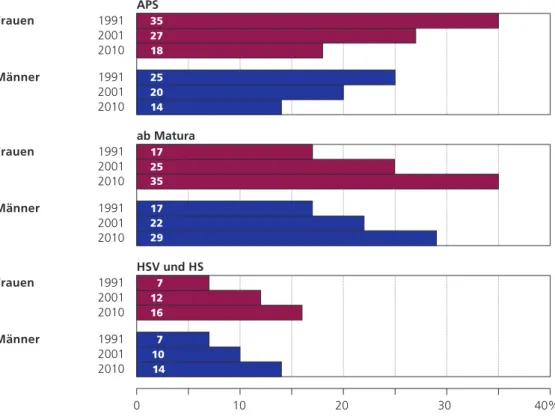 Abbildung 3: Höchste abgeschlossene Bildung der Erwerbstätigen 1991–2010  (in %) – Österreich 