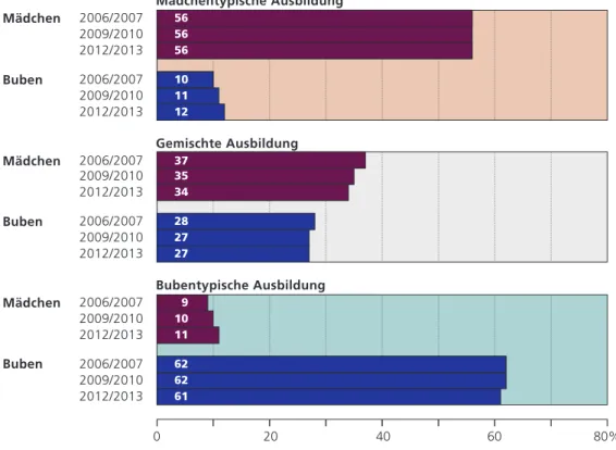 Abbildung 4: Anteil von SchülerInnen der 10. Schulstufe in mädchentypischen,  bubentypischen und gemischten Schulformen (in %) – Österreich 