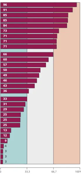 Abbildung 5: Frauenanteil in den 30 Berufen mit den meisten Beschäftigten   (in %) – Österreich