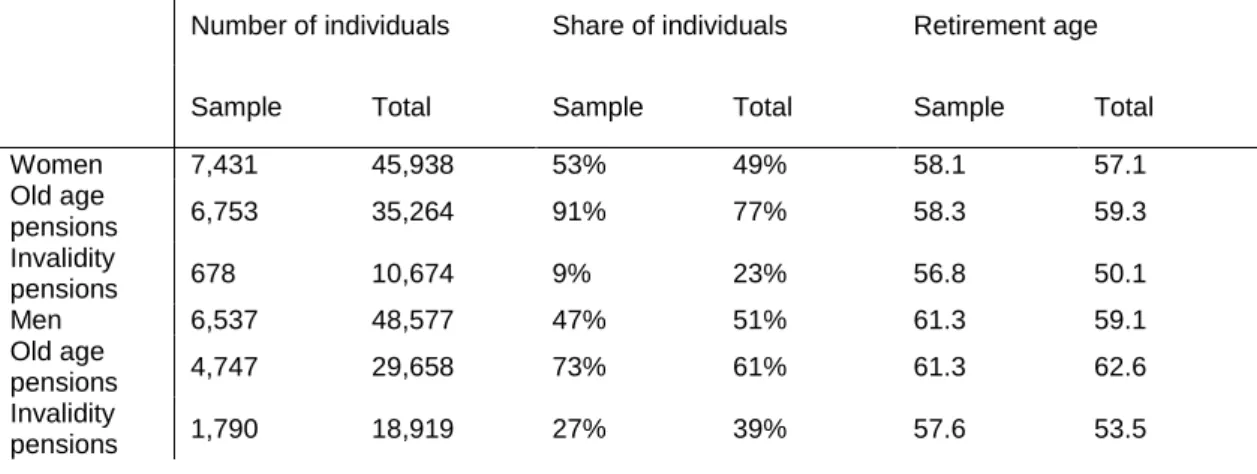 Table 1: Comparison sample and official numbers (2010) 