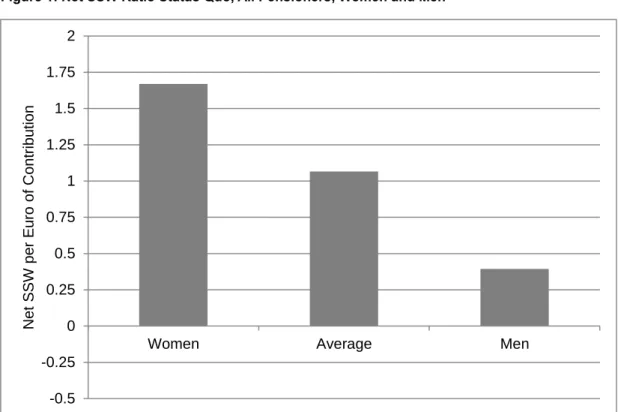 Figure 1: Net SSW Ratio Status Quo, All Pensioners, Women and Men 