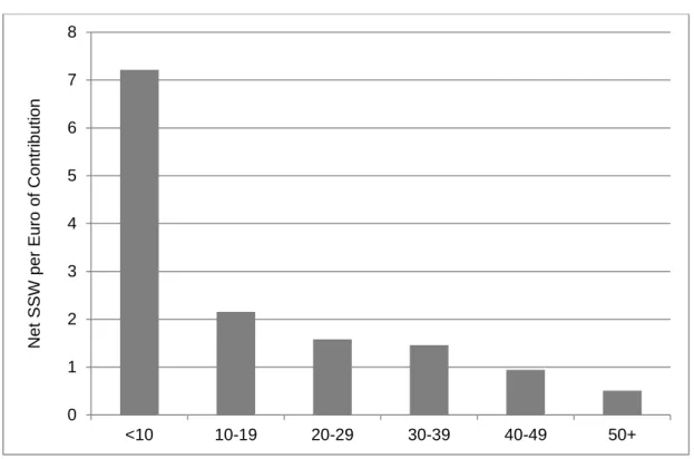 Figure 2: Net SSW Ratio Status Quo, Years of Contribution 