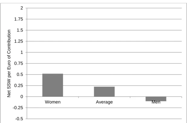 Figure 7: Net SSW Ratio NDC, All Pensioners, Women and Men 