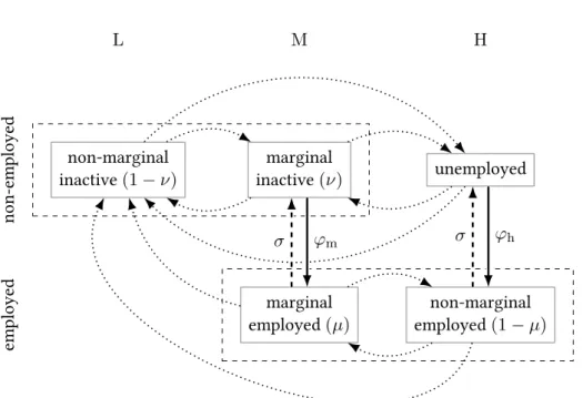 Figure 2: Latent and observed flows. Dotted arrows correspond changes in x . When these happen between L and M for nonemployed workers (both of which are counted as inactive) or M and H for employed workers, they are not observed as transitions in a datase