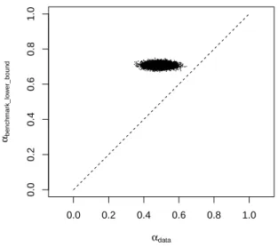 Figure 3: Posterior α data vs the lower bound α ∗ of the benchmark model, with hypothetical sample size N = 10000 , 10 5 posterior draws