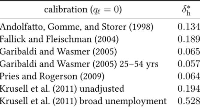 Table 4: Lowest rates for learning on the job ( δ h ) that match the observed flows at q ℓ = 0 , for various calibrations.
