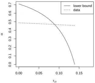 Figure 4: α as a function of the UI misclassification probability r UI and its lower bound in the bench- bench-mark model.