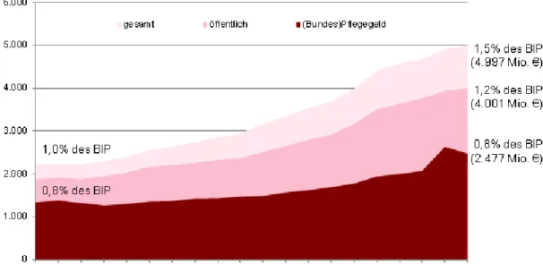 Abbildung  1:  Ausgabenentwicklung  für  Pflege  in  Österreich,  1994-2013,  nominelle  Ausgaben in Millionen Euro 