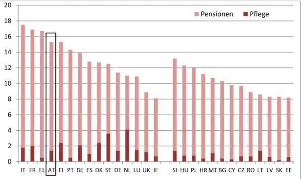 Abbildung 2: öffentliche Ausgaben für Pensionen und Langzeitpflege in EU-Ländern,  in Prozent des BIP, 2013 
