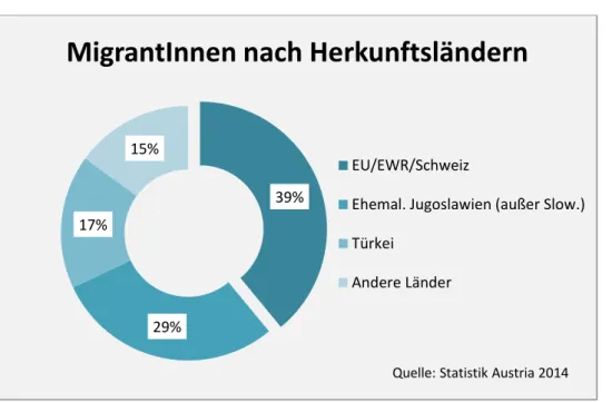 Abbildung 2: Herkunftsländer-Gruppen | Menschen mit Migrationshintergrund in  Österreich 2013   